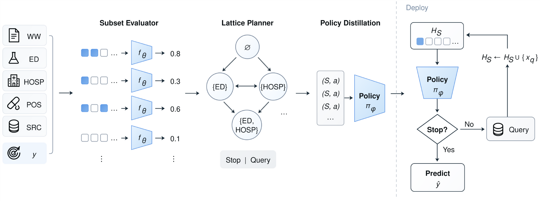 Method overview of Subset Lattice Distillation